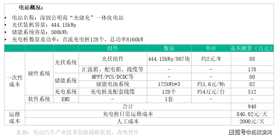 道！这套资料：技术方案、项目方案、实用标准凯发k8国际首页登录光储充一体化成为万